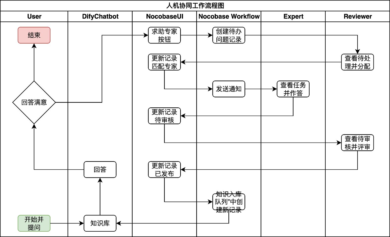 人機(jī)協(xié)同流程圖-扁平版本.png 人機(jī)協(xié)同流程圖-扁平版本.png